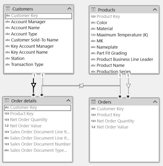 Tabular Editor diagram view showing the Orders aggregation table and Order details detail table, both connected to Customers and Products via relationships
